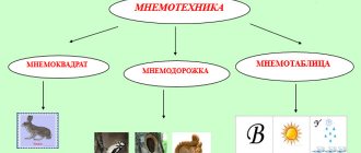 Structure of mnemonics